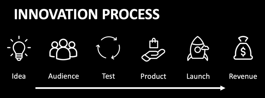 BizLab Innovation Process