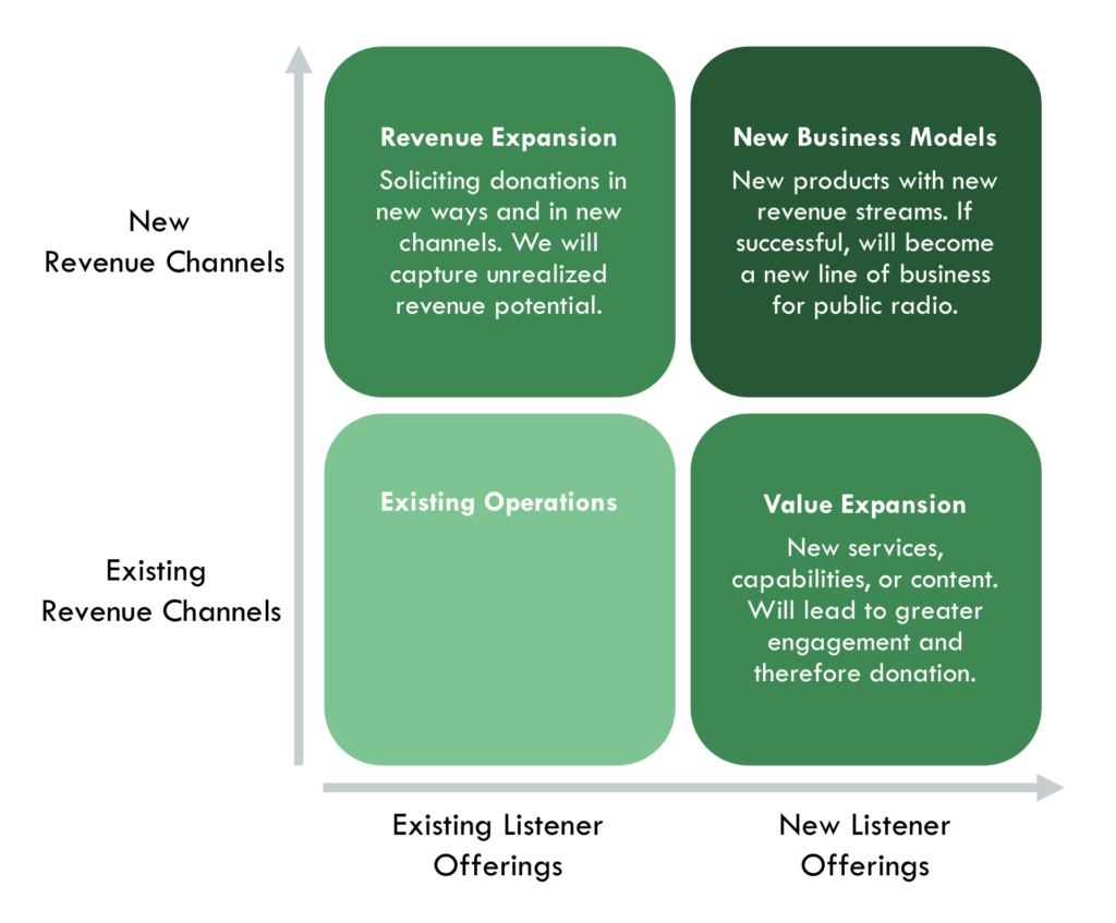 What is a BizLab project? – Public Radio Biz Lab