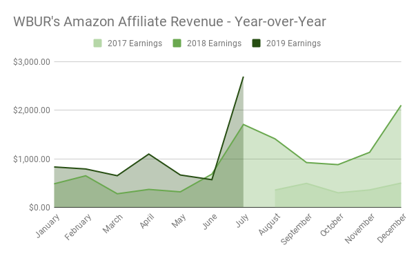 WBUR’s Amazon Affiliate Revenue – Year-over-Year
